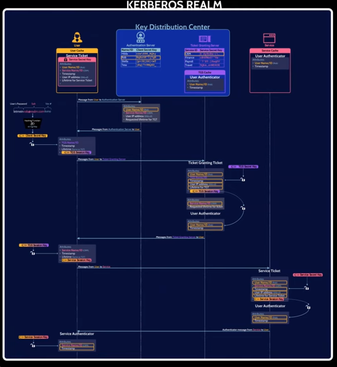 Kerberos protocol 2