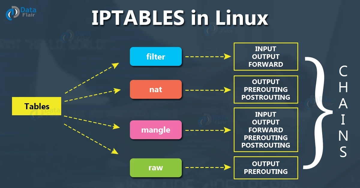 iptables chains