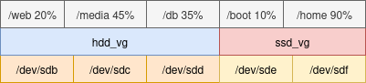 lvm schema